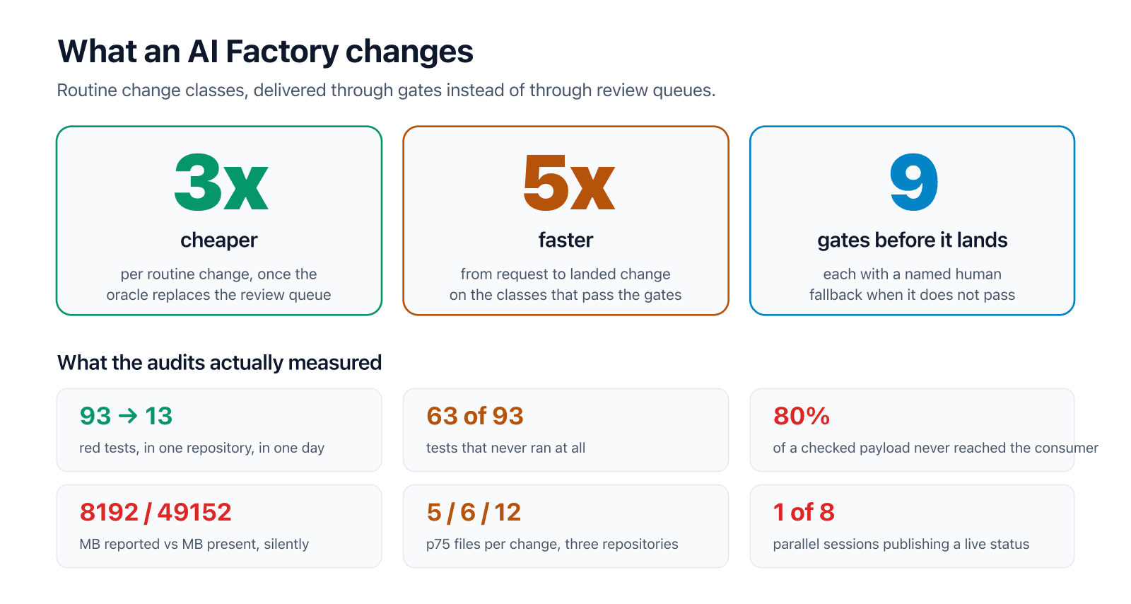 The AI Factory: How a Coding Loop Earns the Right to Run Without You