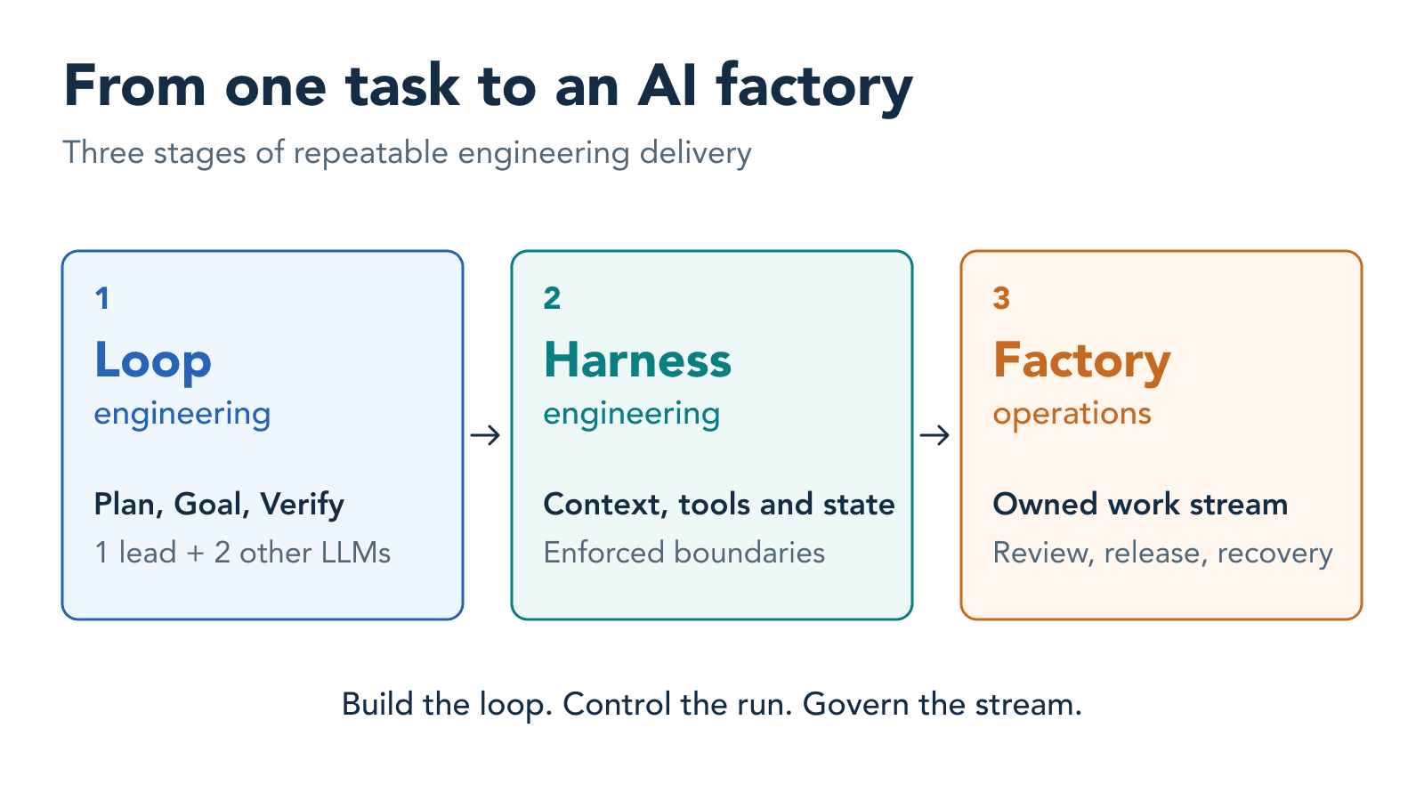 What is an AI factory? Three stages from one task to repeatable delivery