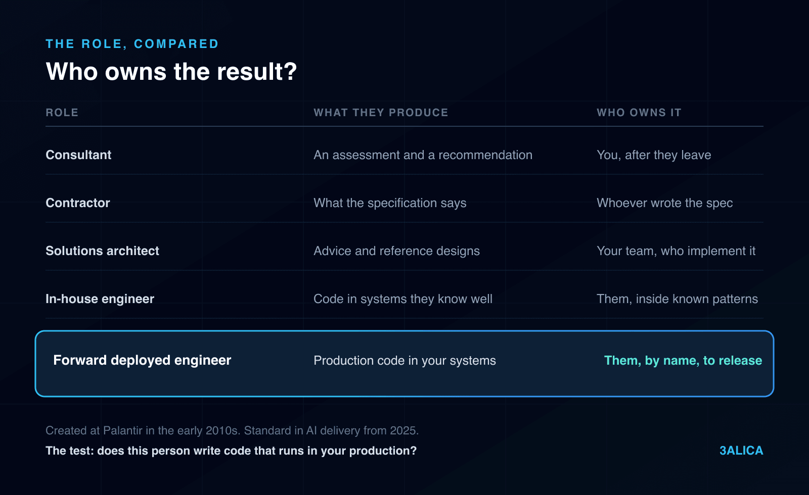 What Is a Forward Deployed Engineer, and When Do You Need One?