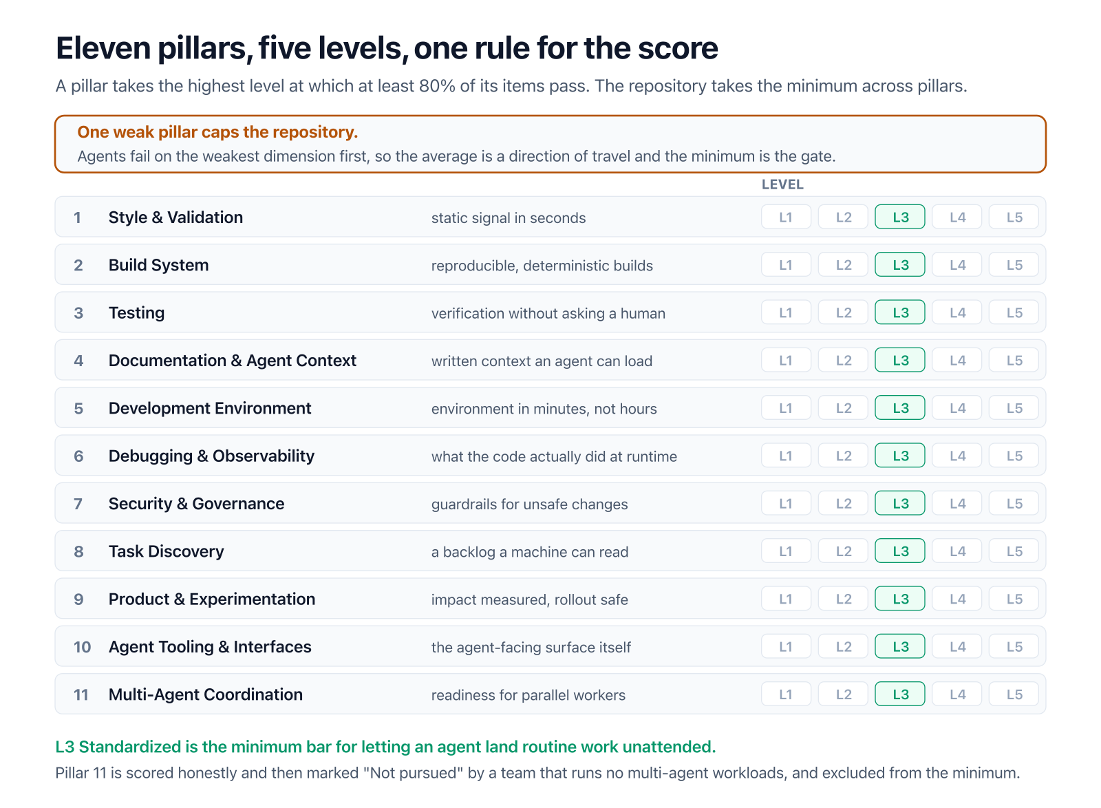 The eleven pillars of the readiness model against five levels, with the minimum rule stated