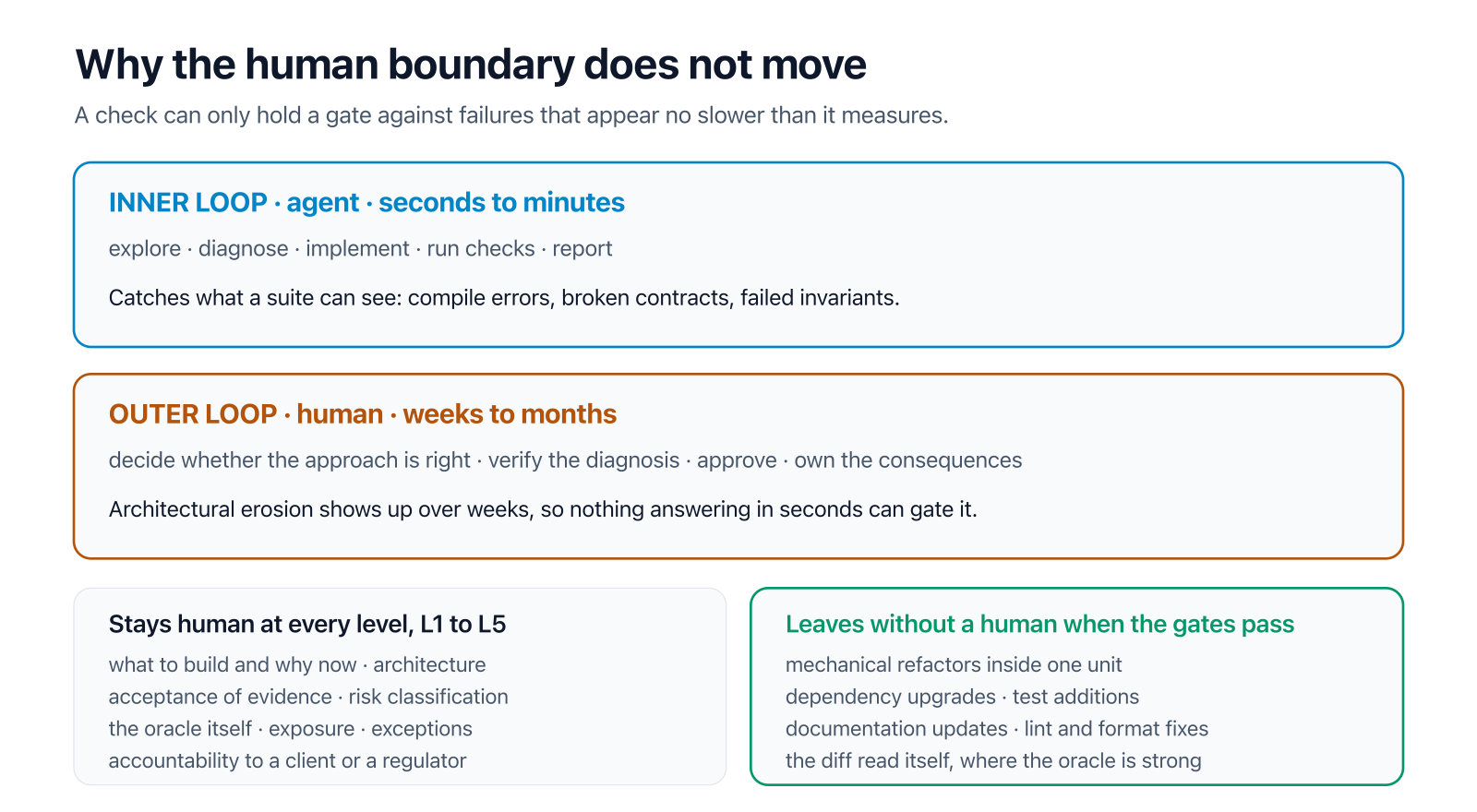 Inner loop and outer loop on two different time scales, with the list of decisions that stay human