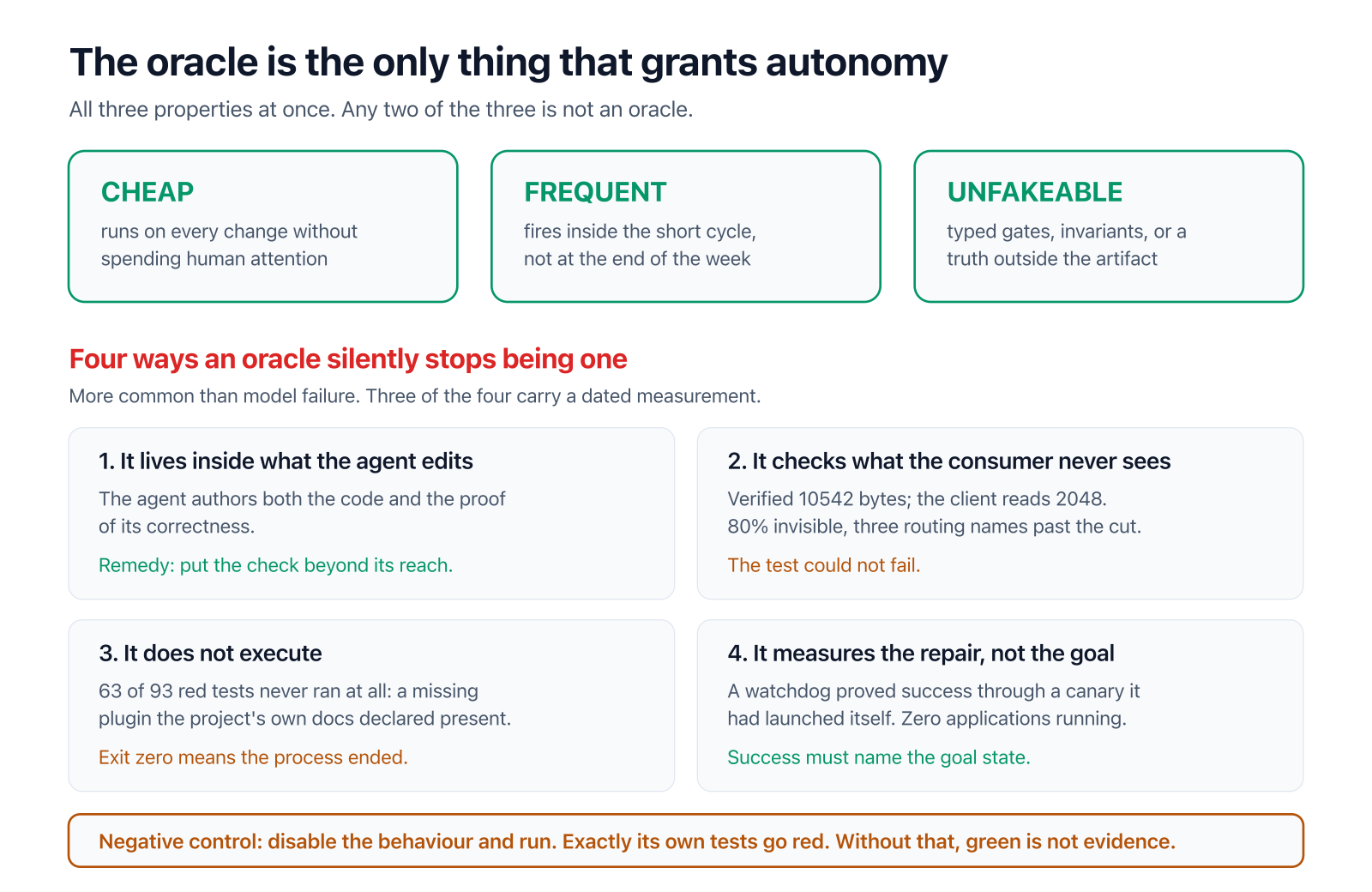 The three oracle properties, the four ways an oracle silently stops being one, and the negative control that proves it still works