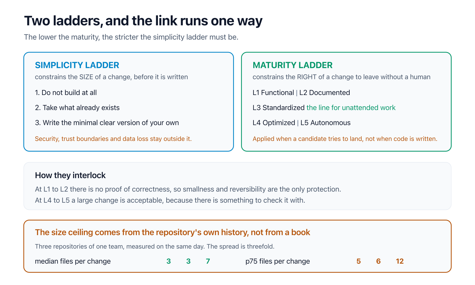 The simplicity ladder and the maturity ladder, and the size ceiling measured from three repositories