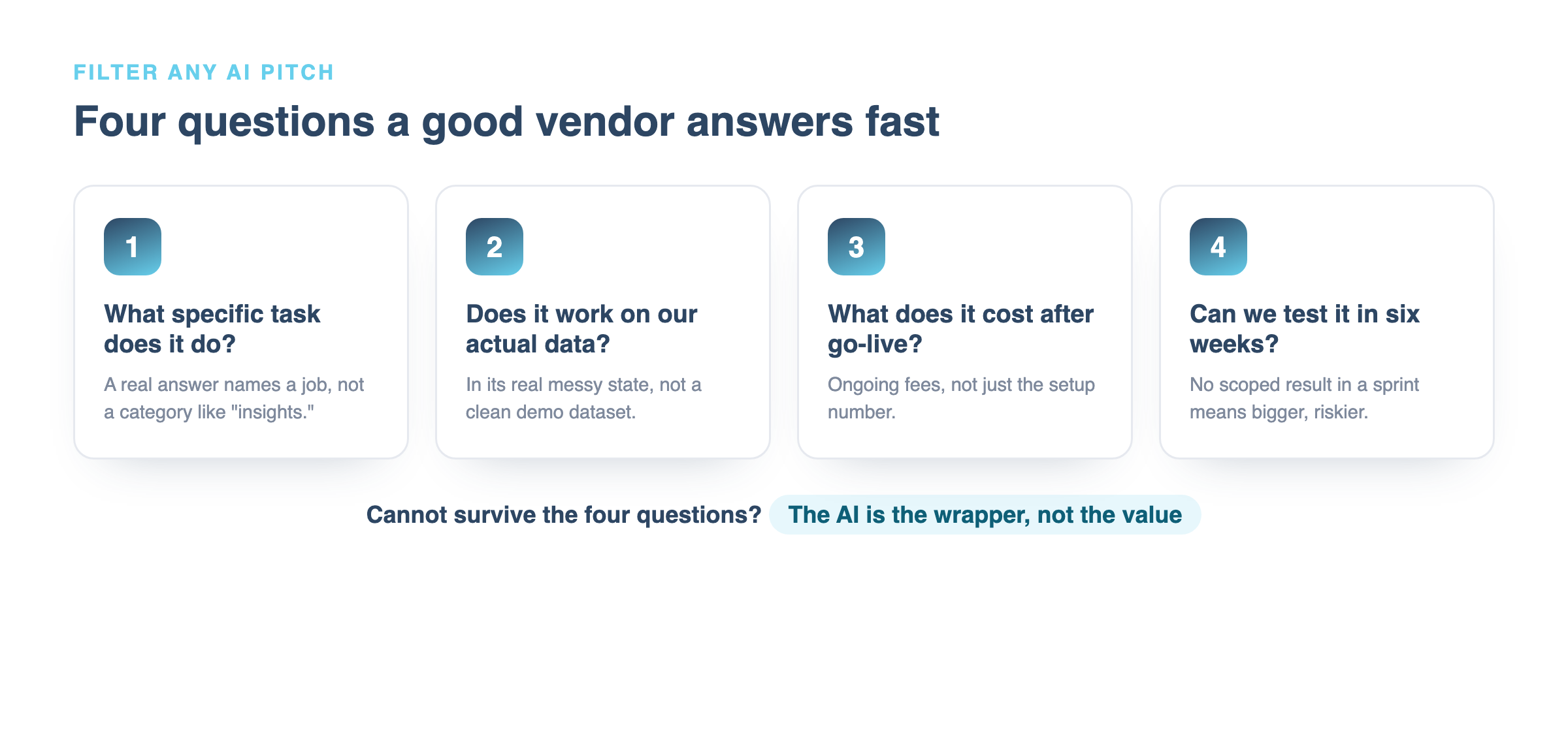 Four questions to test any AI pitch: what task, on our data, cost after implementation, testable in six weeks