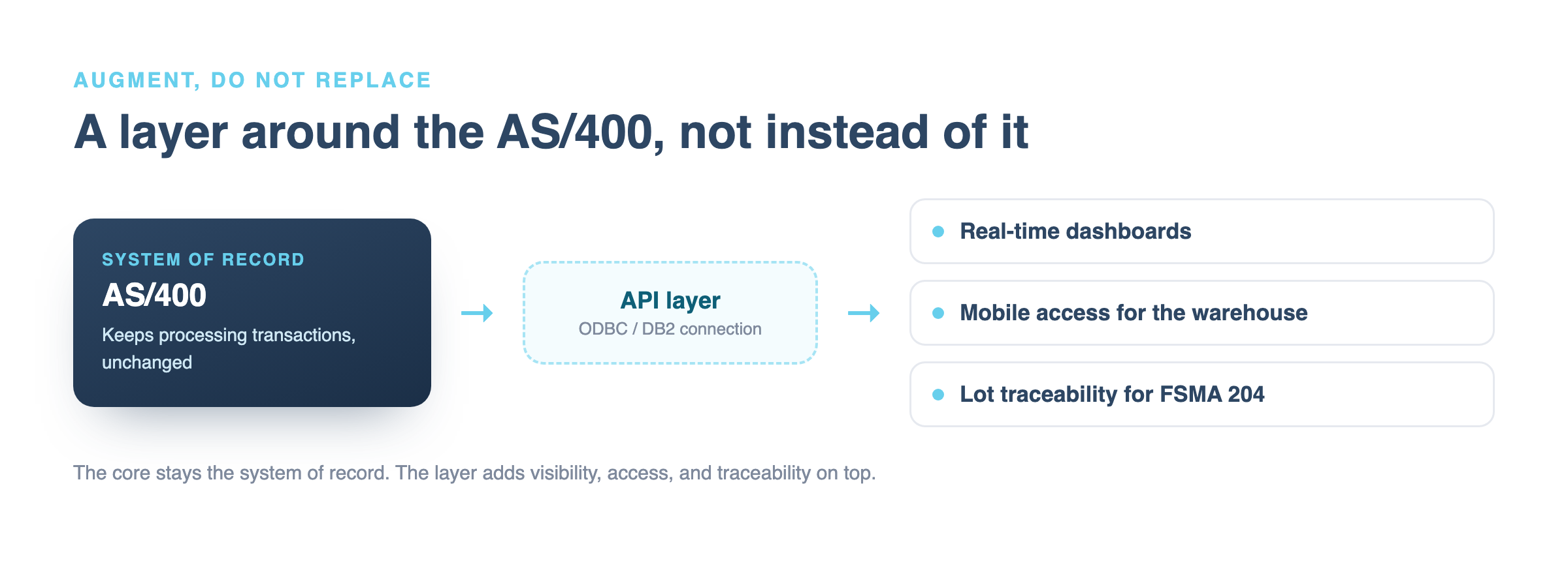 Diagram of an integration layer over an AS/400 feeding dashboards, mobile, and lot traceability while the core keeps processing transactions
