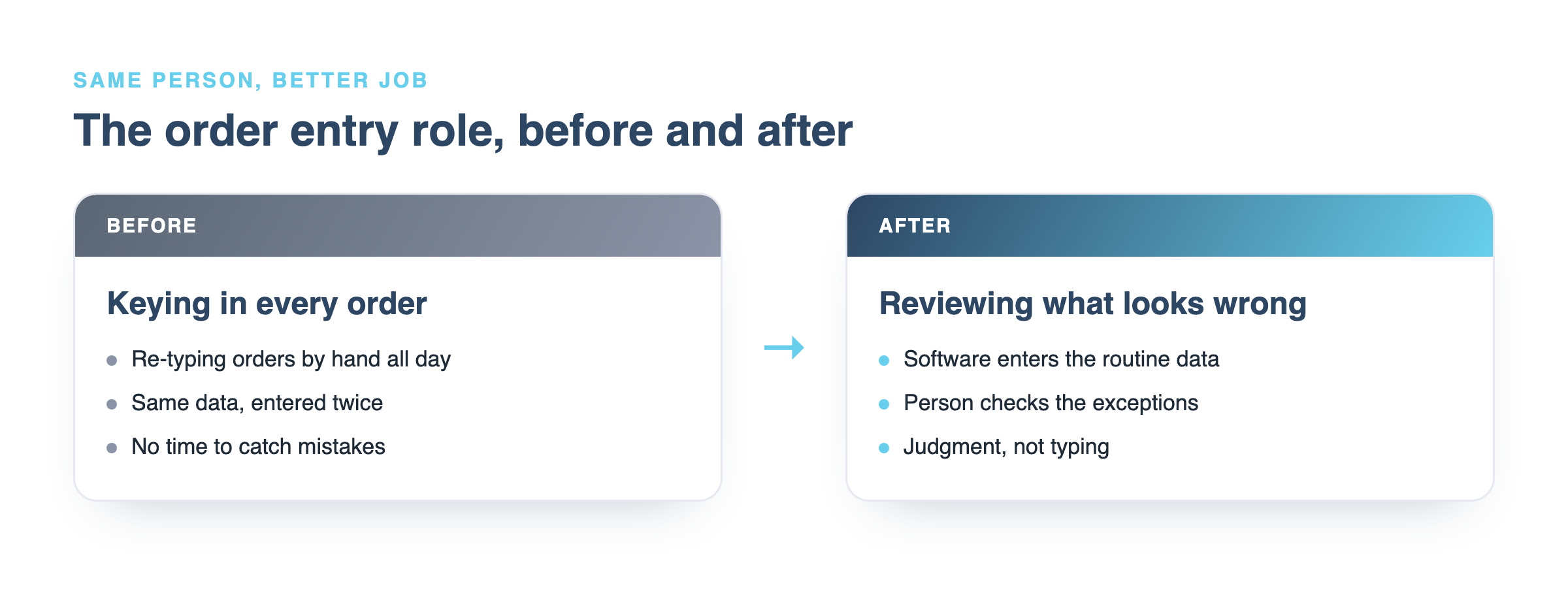 An order entry role shifting from manual data entry to reviewing and correcting exceptions