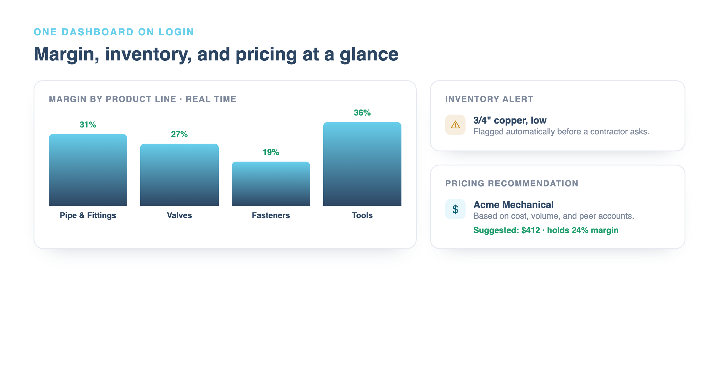 A single dashboard showing margin by product line, live inventory alerts, and a data-driven pricing recommendation