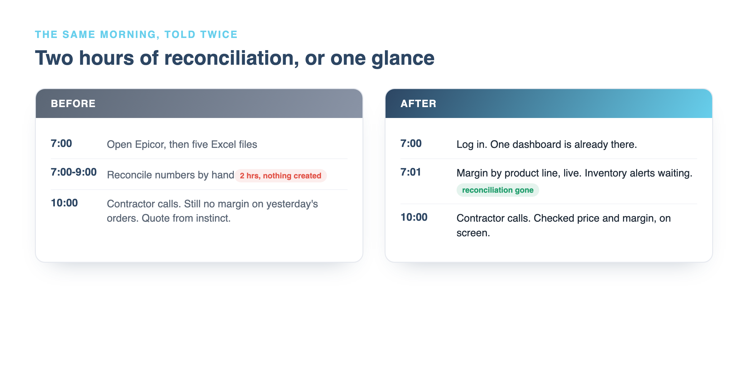 A branch manager's morning before and after: two hours reconciling five spreadsheets versus one dashboard at a glance