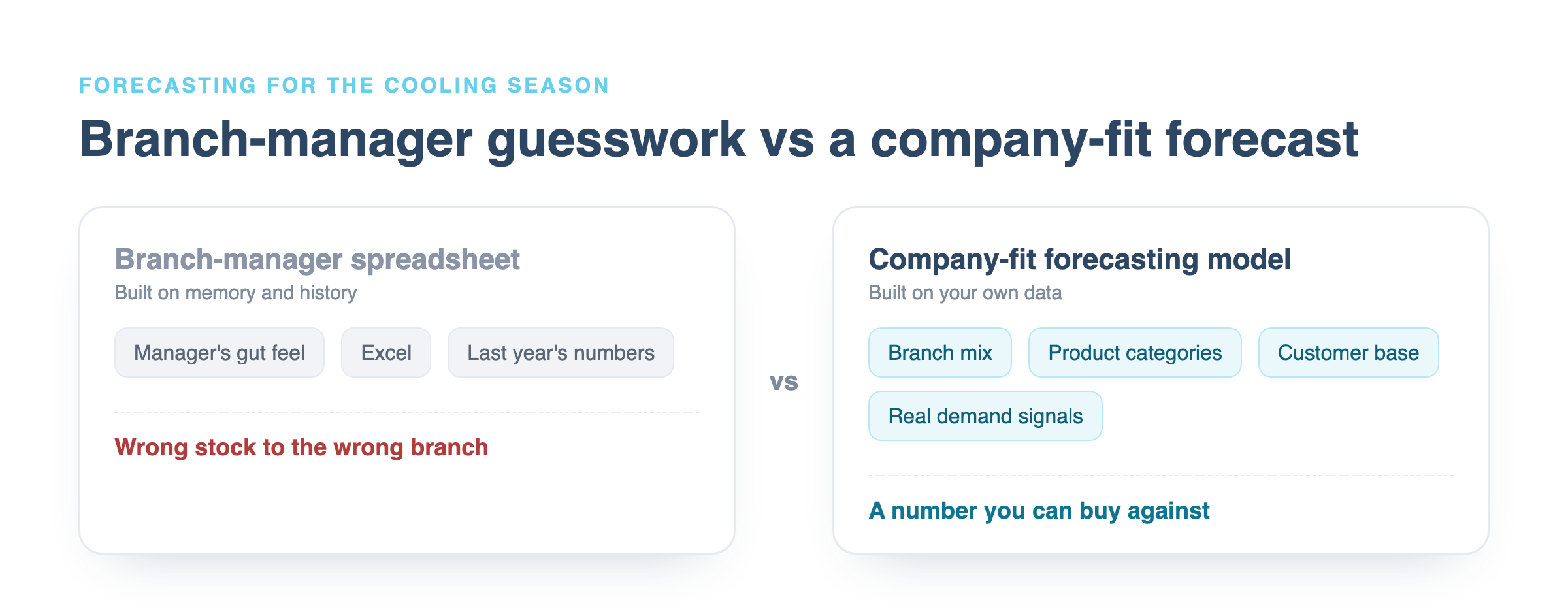 Branch-manager spreadsheet forecast versus a company-fit HVAC forecasting model