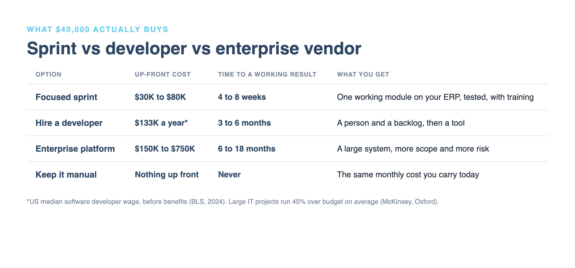 Comparison of a focused sprint, hiring a developer, an enterprise platform, and keeping a process manual, by cost and time to result