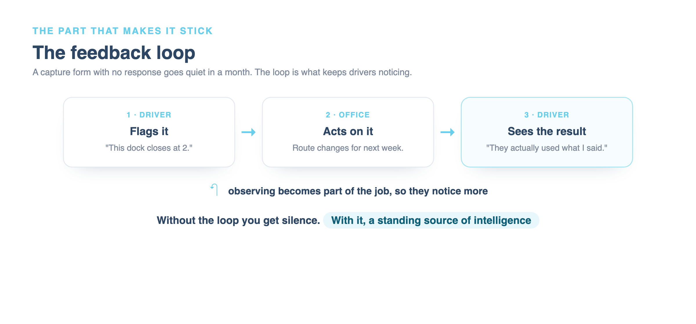 The feedback loop: driver flags an observation, it changes a route or corrects an order, and the driver sees the result