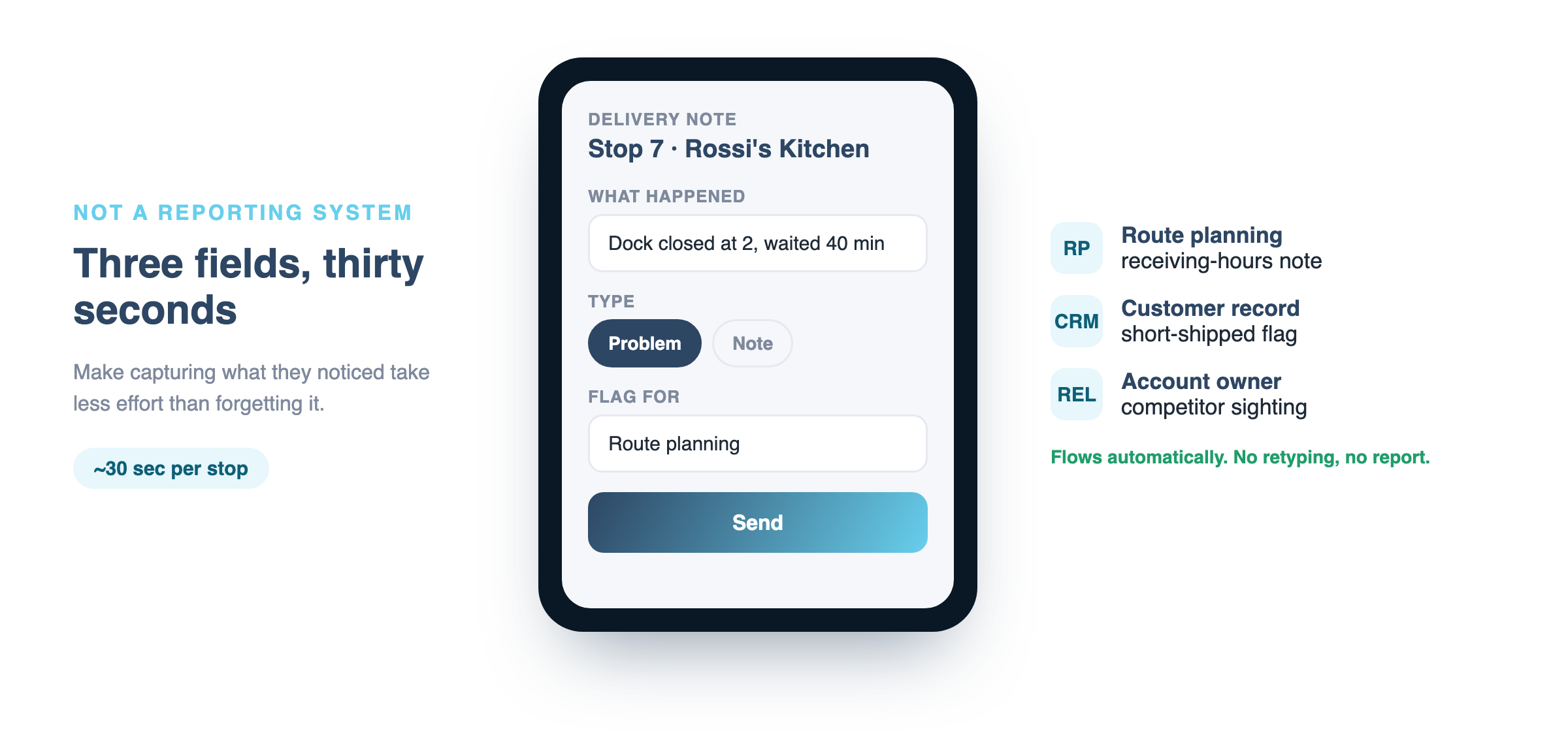 A simple three-field mobile note a driver fills in about thirty seconds at each stop, feeding route planning and the CRM