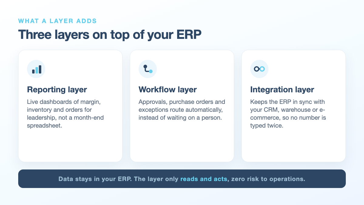 Diagram of three layer types on top of an ERP: reporting layer, workflow layer, integration layer
