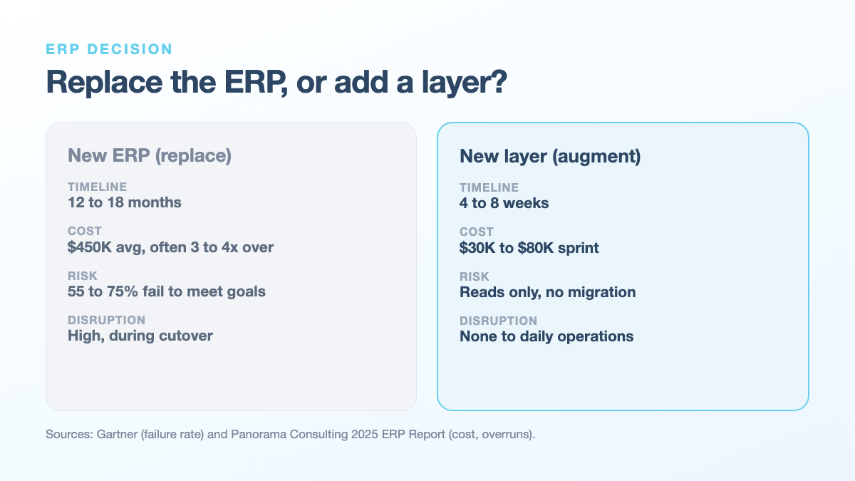 Comparison of replacing an ERP versus adding a layer, by timeline, cost, risk and disruption