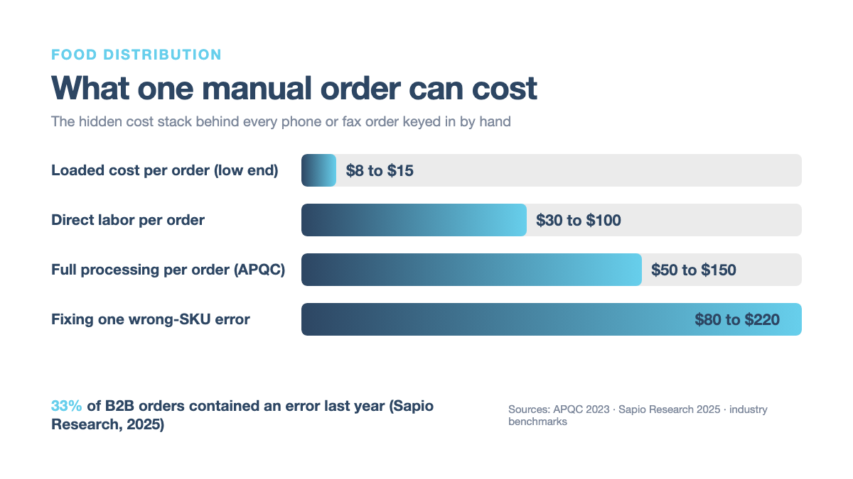 Chart of what one manual order can cost in food distribution, from labor to error correction