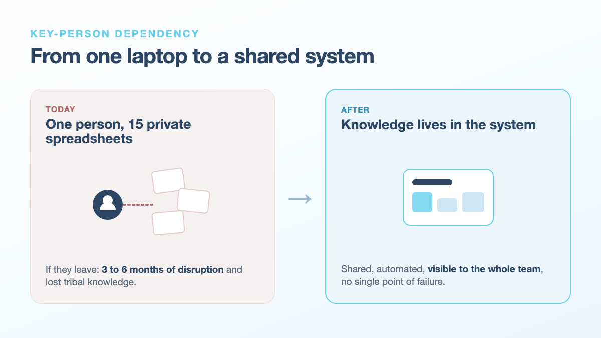 Before and after: one person holding many private spreadsheets versus knowledge held in a shared system