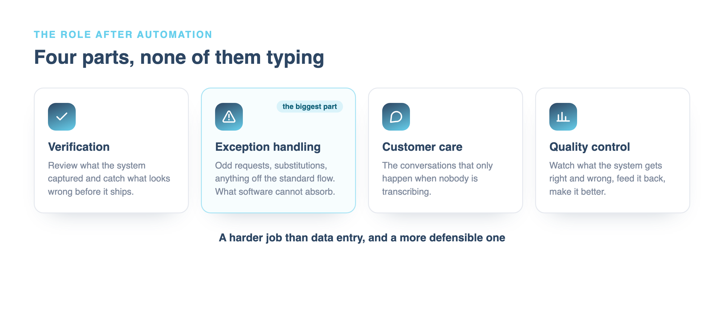 The four parts of the new order entry role: verification, exception handling, customer care and upselling, and quality control