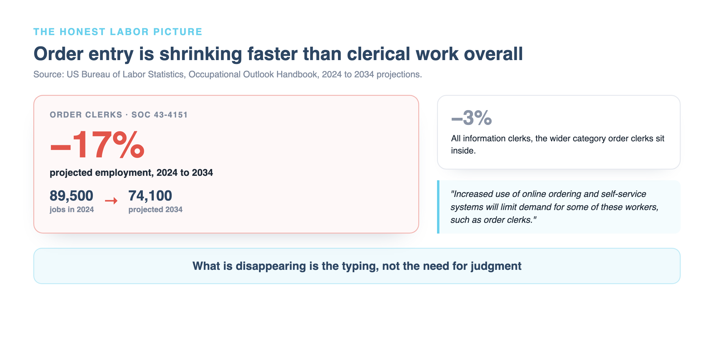 BLS projections: order clerk employment falling 17 percent from 2024 to 2034, about five times faster than clerical work overall