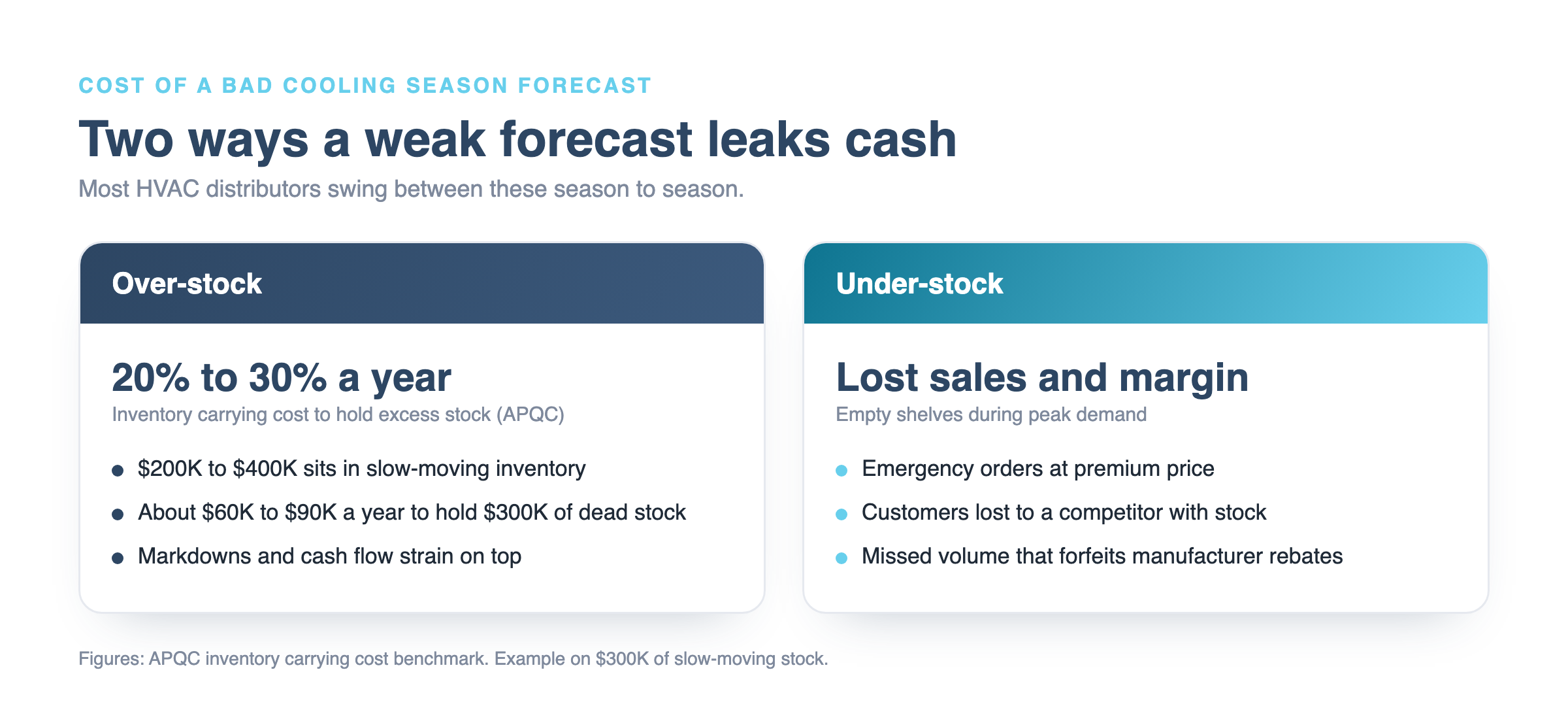 Comparison of overstock carrying cost versus understock losses for HVAC distributors