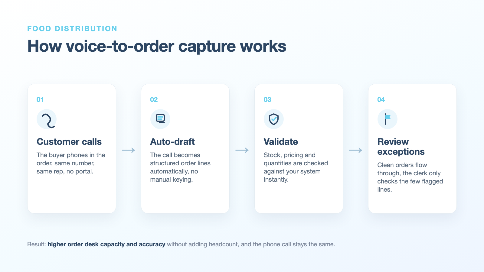 Diagram of how voice-to-order capture works: customer calls, auto-draft, validate, review exceptions