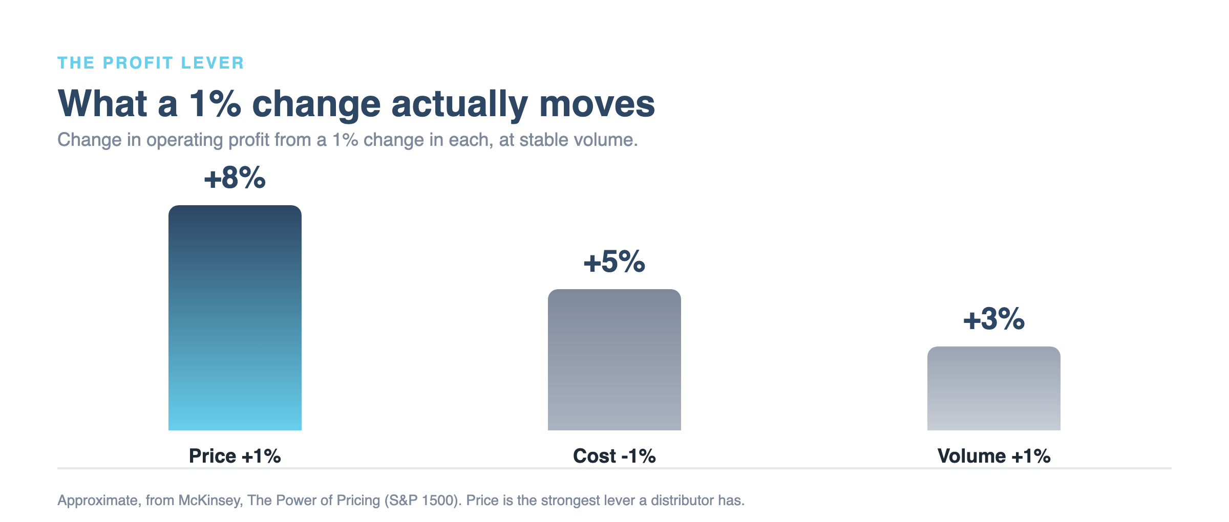 How much operating profit a 1% change in price, cost, or volume moves, showing price as the strongest lever