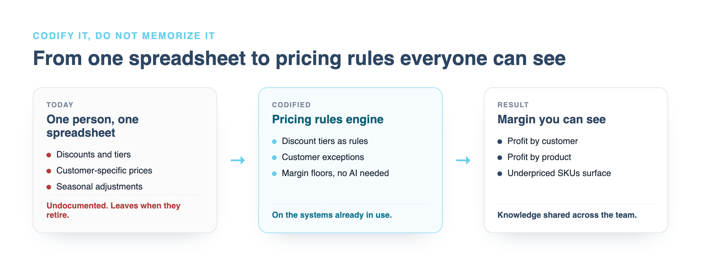 Pricing knowledge in one spreadsheet becoming a rules engine that makes margin visible by customer and product