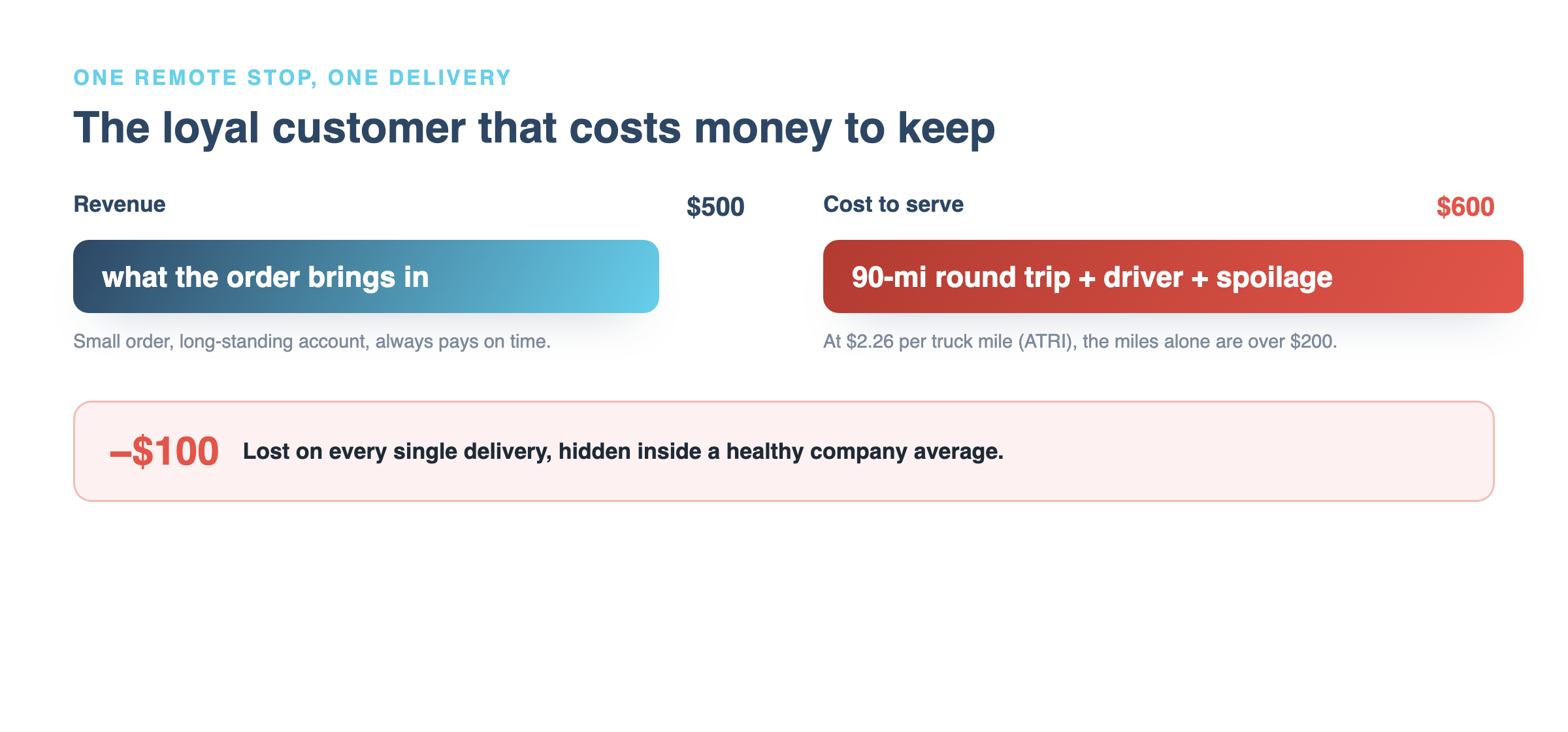 A remote stop bringing in $500 of revenue against $600 of delivery cost, showing a loss