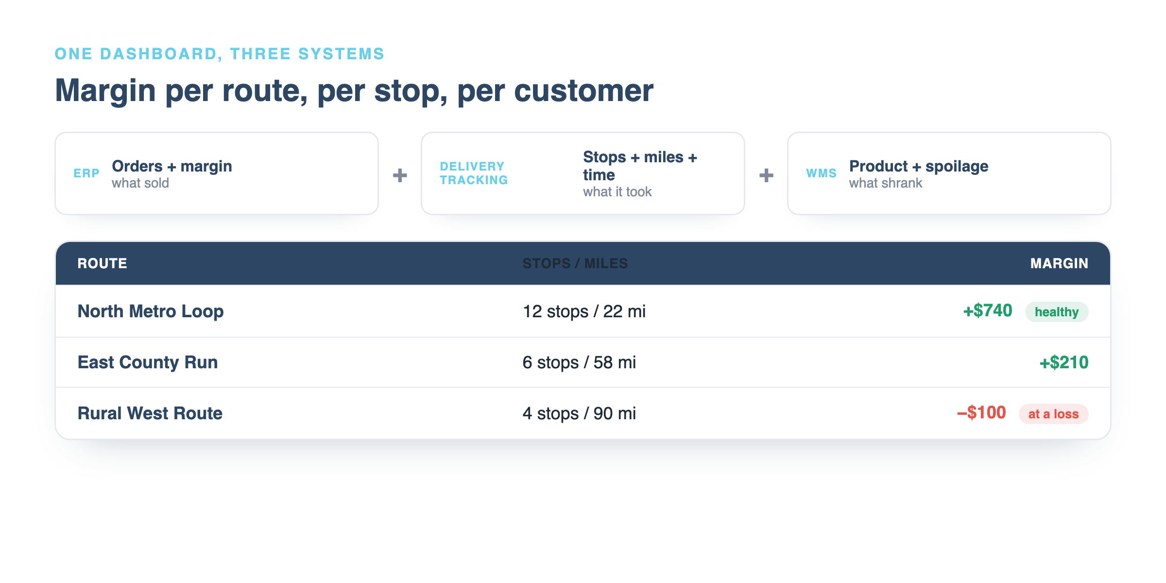 A dashboard joining WMS, delivery tracking, and ERP data to show margin per route, per stop, and per customer