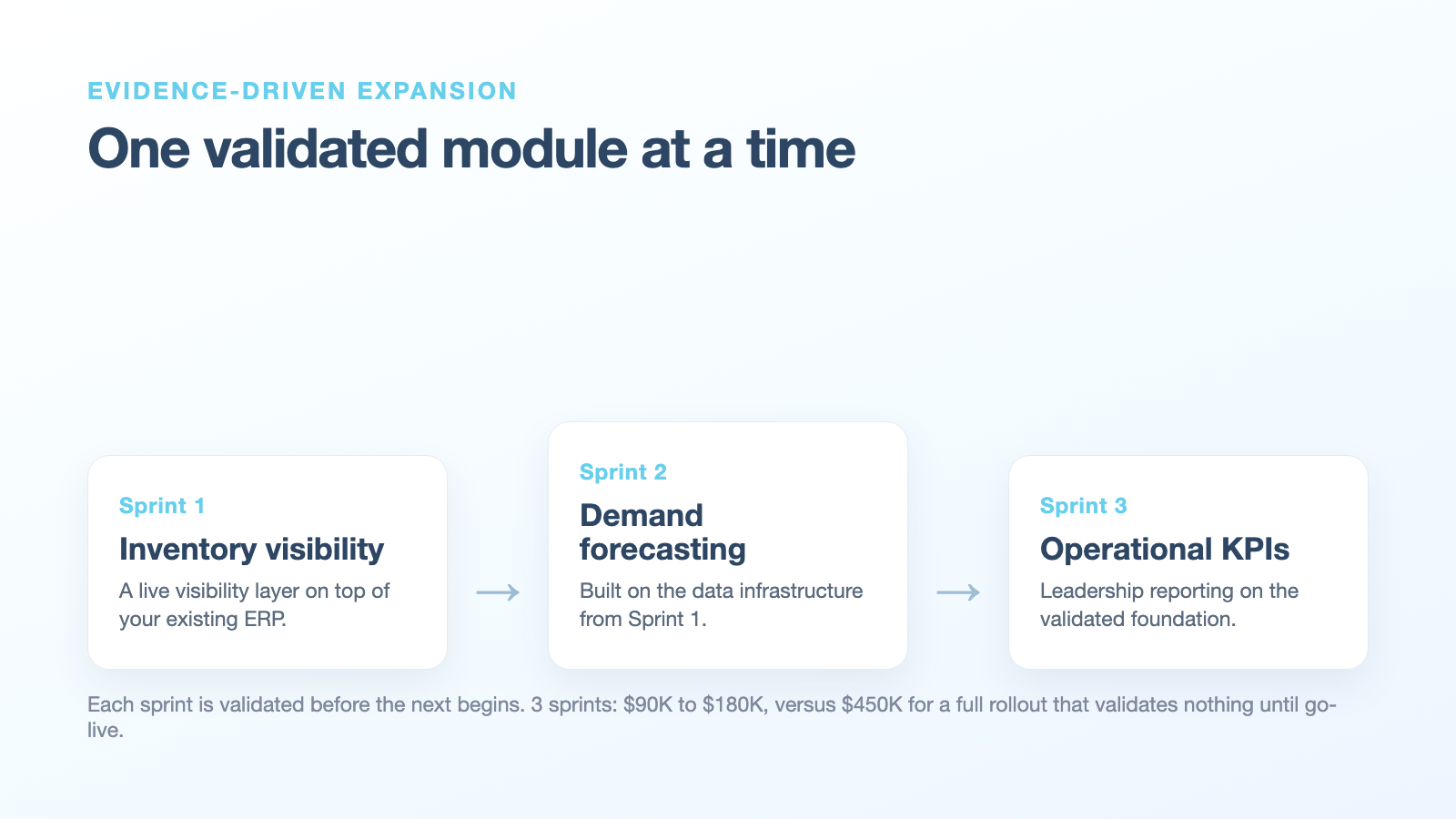 Sprint expansion roadmap from Sprint 1 to Sprint 3 building a full operational system