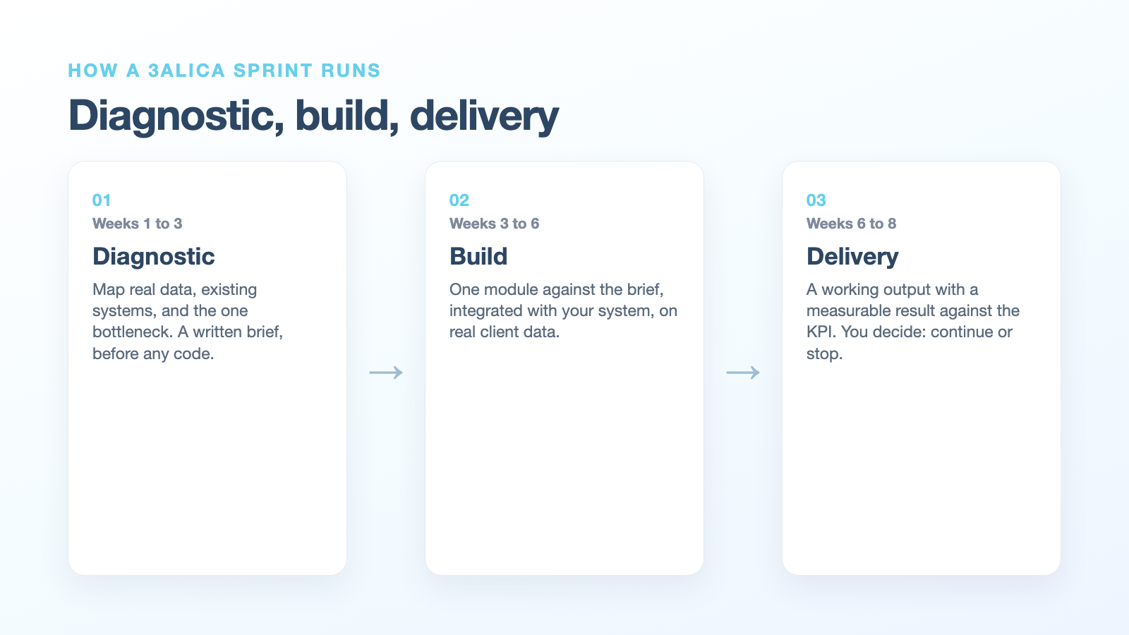 Three-phase sprint: diagnostic, build, and delivery with week markers