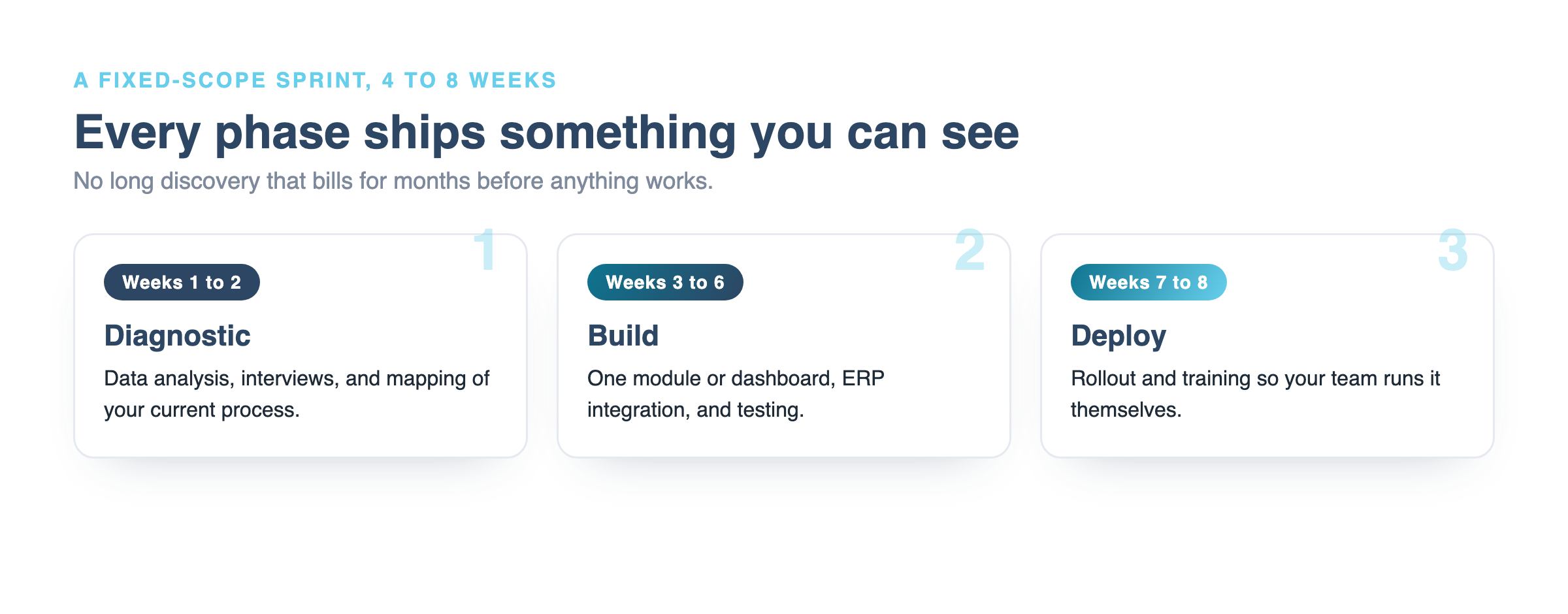 Timeline of a software sprint: diagnostic in weeks 1 to 2, build in weeks 3 to 6, deploy in weeks 7 to 8