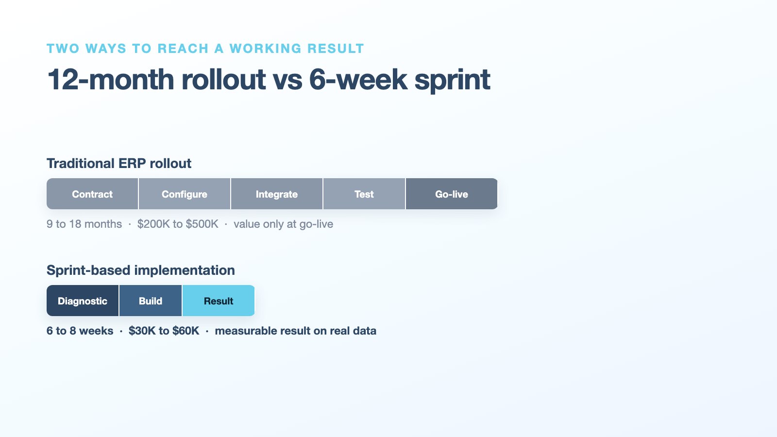 Traditional 12-month ERP rollout versus a 6-week sprint delivery, side by side