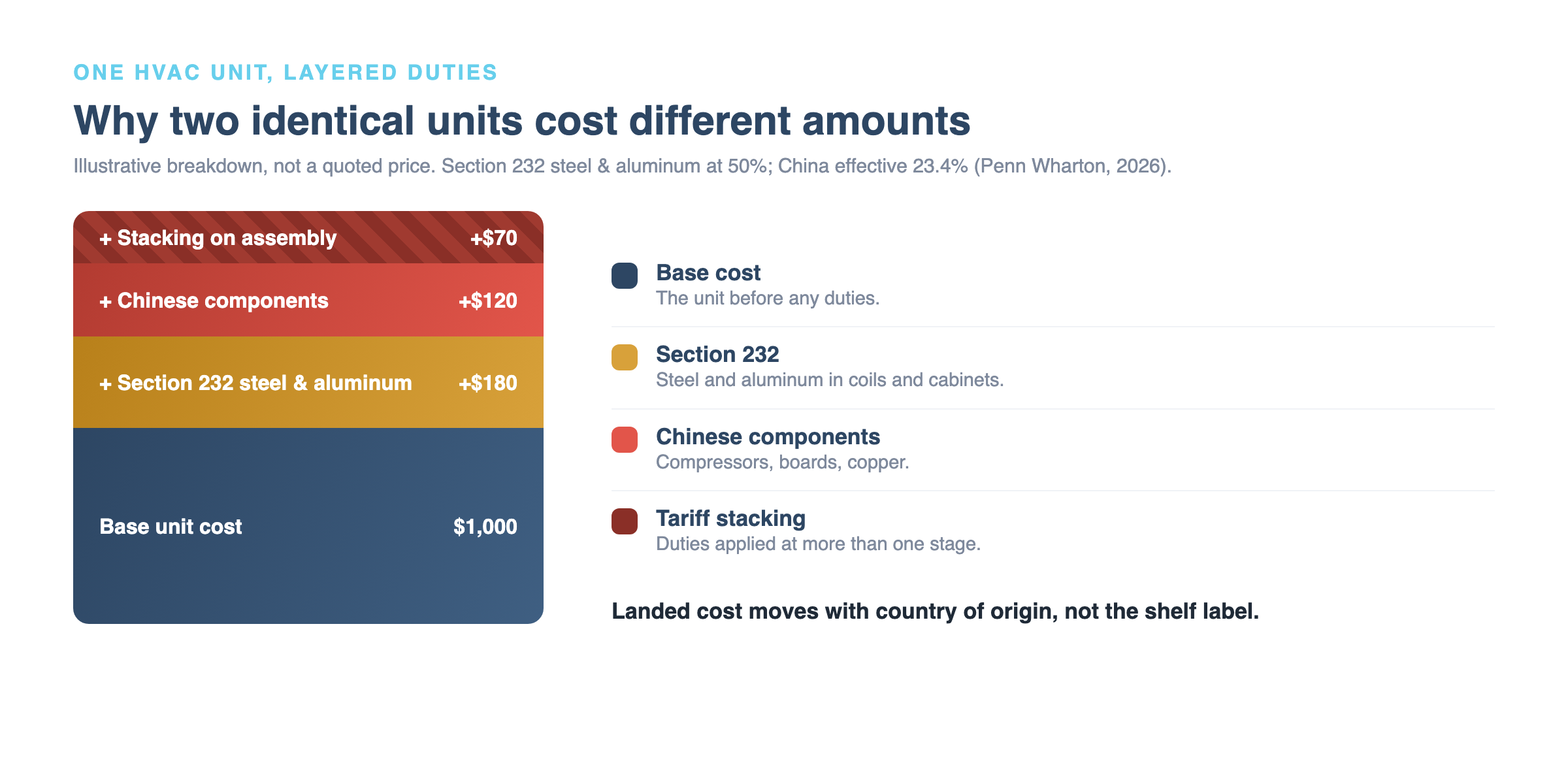 Landed cost of an HVAC unit broken into base cost, Section 232 steel and aluminum, and stacked duties on Chinese components