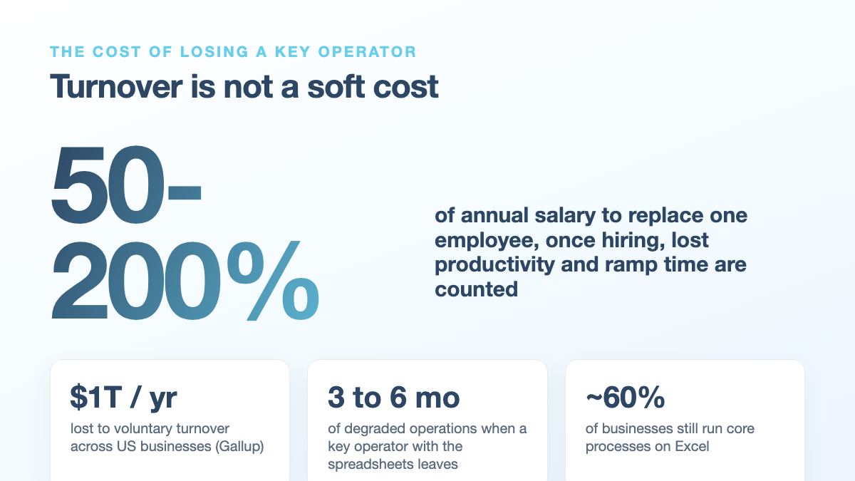 Card showing turnover costs: 50 to 200% of salary to replace, and $1 trillion lost to turnover per year