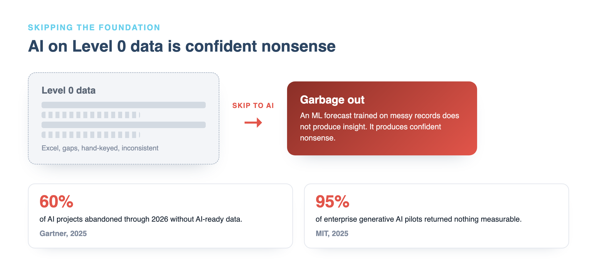 Skipping from messy Level 0 data straight to AI prediction produces garbage out, with Gartner and MIT failure rates
