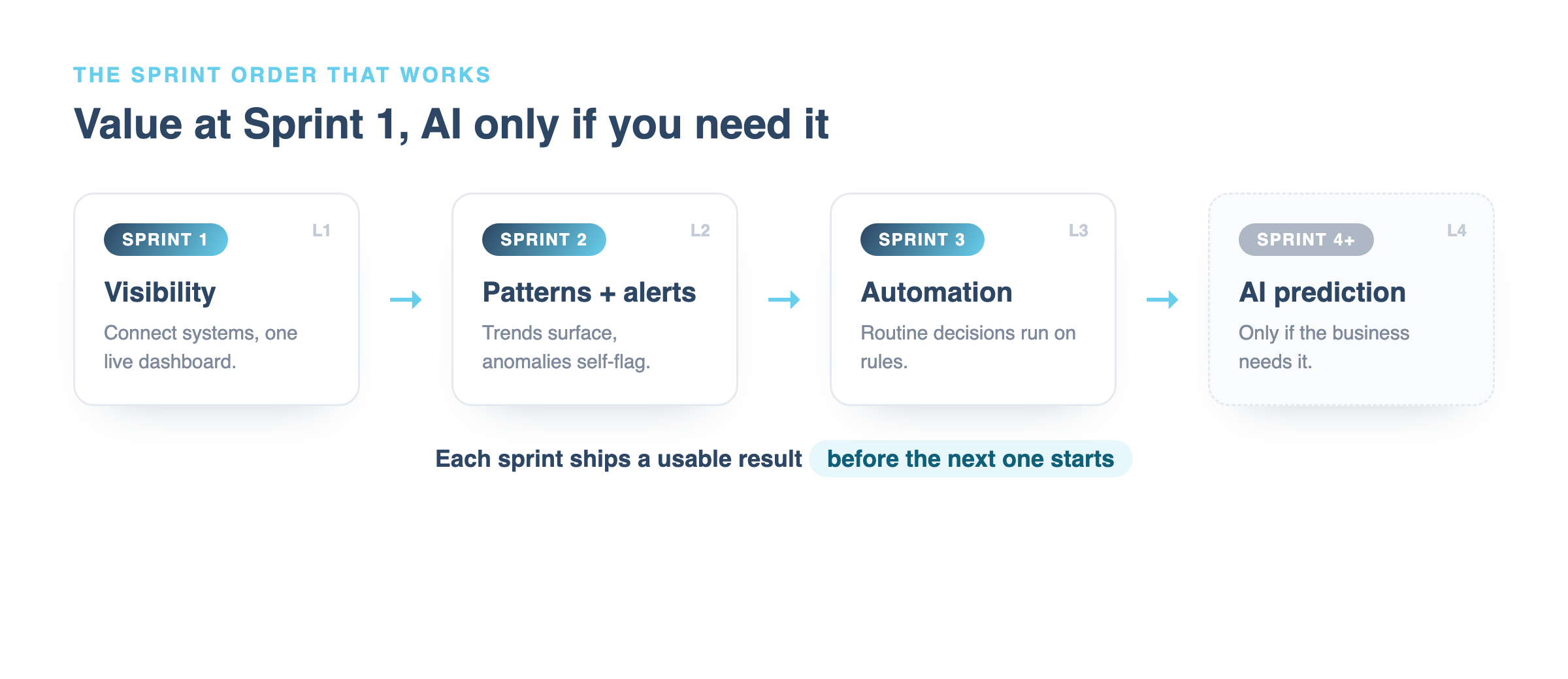 Four sprints in order: visibility, pattern recognition and alerts, automation, then AI prediction only if needed