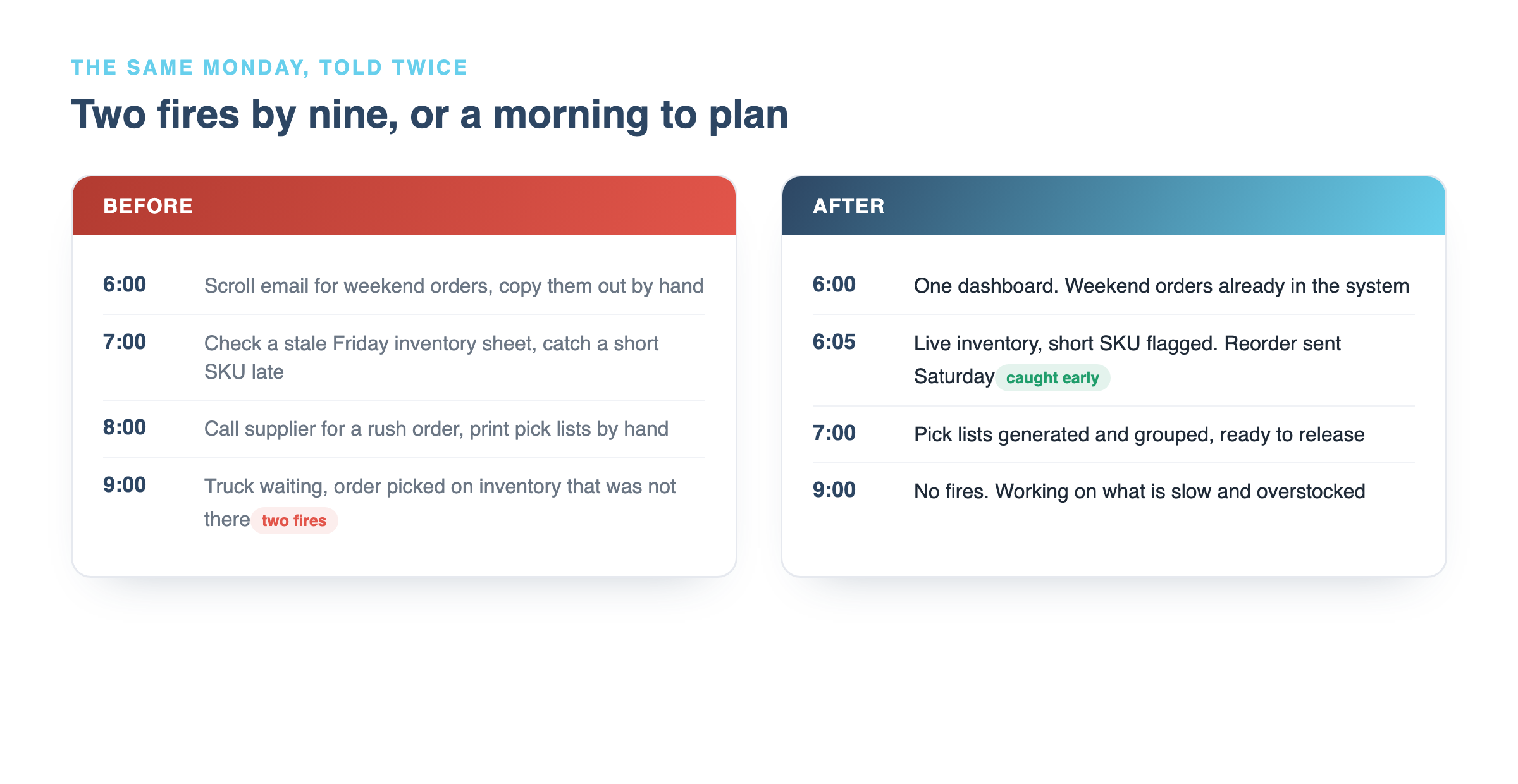 A warehouse manager's Monday timeline before and after: two crises by 9 AM versus a morning free for planning