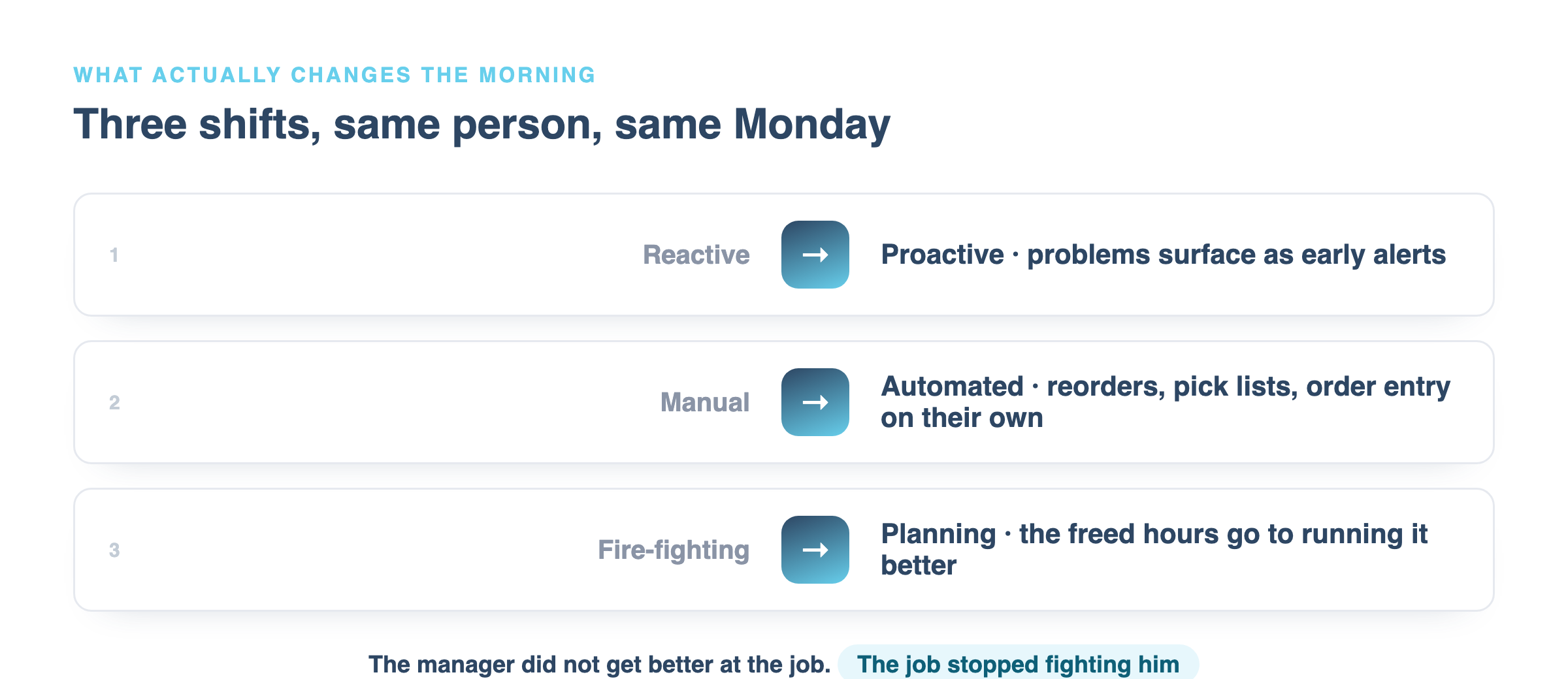The three shifts: reactive to proactive, manual to automated alerts, and fire-fighting to planning